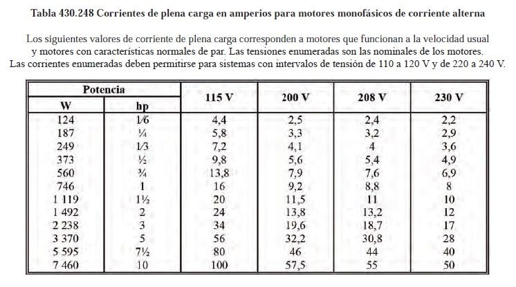 CΓ‘lculos de cables, conductores y protecciΓ³n elΓ©ctrica de motores segΓΊn NEC/NFPA70/NTC2050. <strong><font color="E87D23">!!! PREMIUM !!!</font></strong> 9 Tabla 430.248 Corrientes de plena carga en amperios para motores monofΓ‘sicos de corriente alterna