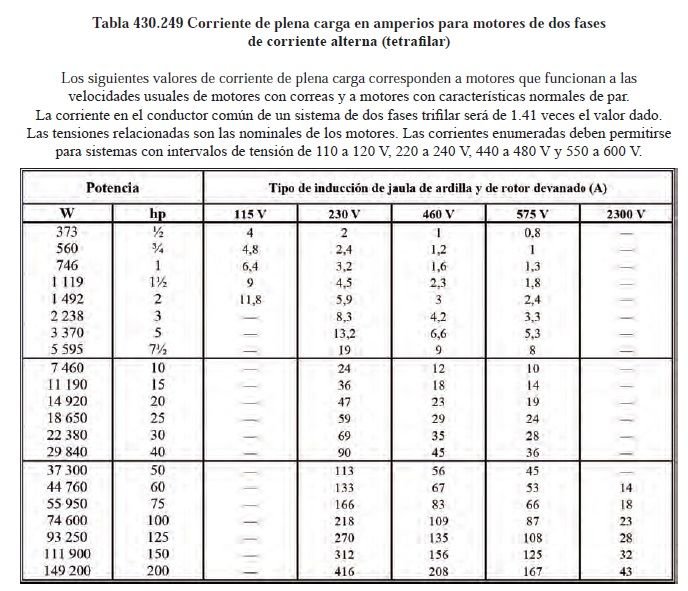 CΓ‘lculos de cables, conductores y protecciΓ³n elΓ©ctrica de motores segΓΊn NEC/NFPA70/NTC2050. <strong><font color="E87D23">!!! PREMIUM !!!</font></strong> 10 Tabla 430.249 Corriente de plena carga en amperios para motores de dos fases de corriente alterna (tetrafilar)