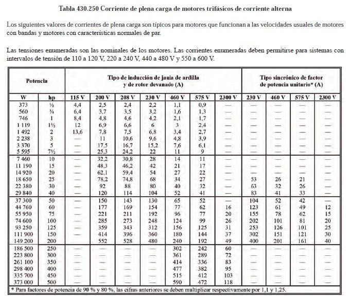 CΓ‘lculos de cables, conductores y protecciΓ³n elΓ©ctrica de motores segΓΊn NEC/NFPA70/NTC2050. <strong><font color="E87D23">!!! PREMIUM !!!</font></strong> 11 Tabla 430.250 Corriente de plena carga de motores trifΓ‘sicos de corriente alterna