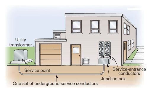 Como diseñar los espacios de las subestaciones y cuartos eléctricos. <strong><font color="E87D23">!!! PREMIUM !!!</font></strong> 5 entrada acometida de servicio en pared