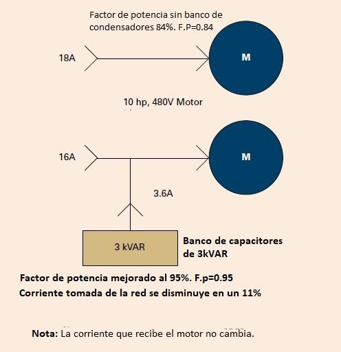 Calculo de banco de capacitores y factor de potencia, ahorro, retorno de inversión, ejemplos. <strong><font color="E87D23">!!! PREMIUM !!!</font></strong> 7 Como funcionan los capacitores en motores