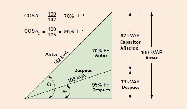 Calculo de banco de capacitores y factor de potencia, ahorro, retorno de inversión, ejemplos. <strong><font color="E87D23">!!! PREMIUM !!!</font></strong> 8 Figura 3. Potencia aparente requerida antes y después de agregar capacitores