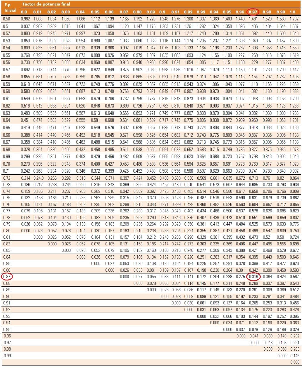 Calculo de banco de capacitores y factor de potencia, ahorro, retorno de inversión, ejemplos. <strong><font color="E87D23">!!! PREMIUM !!!</font></strong> 9 Tabla de correccion de factor de potencia 2
