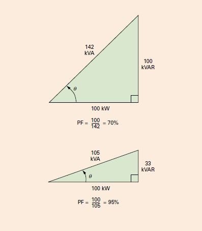 Calculo de banco de capacitores y factor de potencia, ahorro, retorno de inversión, ejemplos. <strong><font color="E87D23">!!! PREMIUM !!!</font></strong> 6 afectacion de un bajo factor de potencia