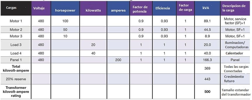 Como calcular la capacidad de un transformador seco para un edificio. <strong><font color="E87D23">!!! PREMIUM !!!</font></strong> 5 Tabulacion de las cargas individuales con sus correspondientes parámetros del sistema, como potencia nominal, factor de potencia, eficiencia y un factor de carga de 1 para determinar el tamaño del transformador de baja tensión