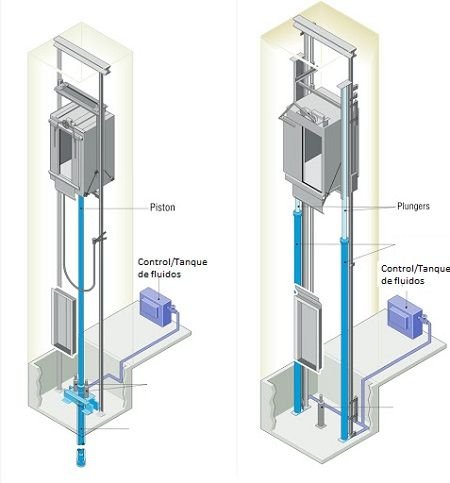 Como se diseña y realiza la instalación eléctrica de los ascensores según NEC/NFPA70/NTC2050. <strong><font color="E87D23">!!! PREMIUM !!!</font></strong> 1 Ascensor hidraulico