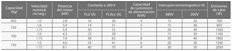 Como se diseña y realiza la instalación eléctrica de los ascensores según NEC/NFPA70/NTC2050. <strong><font color="E87D23">!!! PREMIUM !!!</font></strong> 7 Datos ejemplo de ascensor mitsubishi