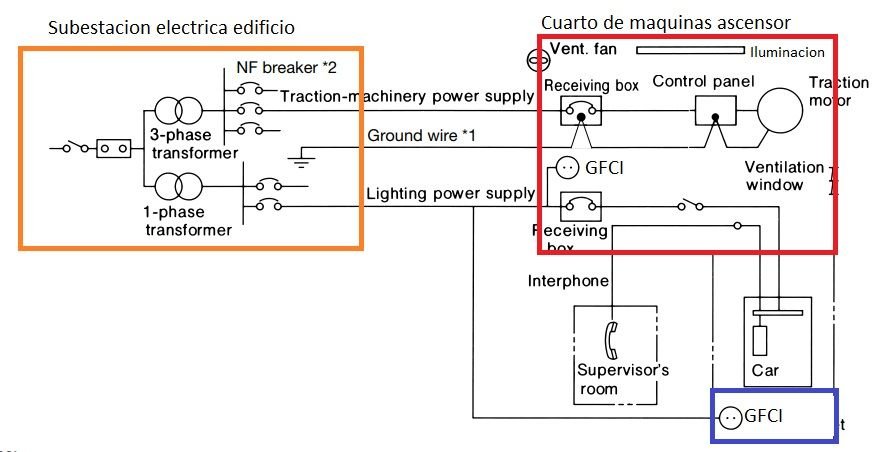 Como se diseña y realiza la instalación eléctrica de los ascensores según NEC/NFPA70/NTC2050. <strong><font color="E87D23">!!! PREMIUM !!!</font></strong> 9 Diagrama unifilar de referencia para ascensores