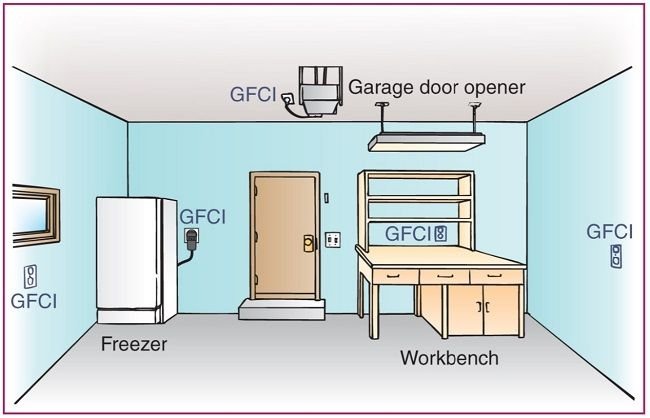 Guía básica para el diseño e instalación eléctrica de una casa según la NEC/NFPA70/NTC2050. <strong><font color="E87D23">!!! PREMIUM !!!</font></strong> 4 GFCI en garajes