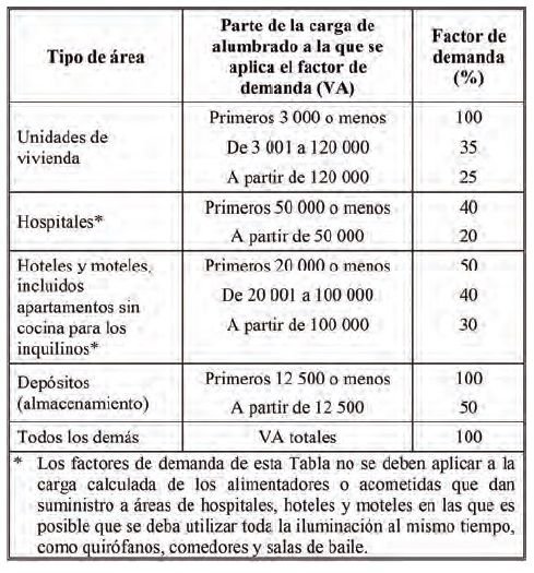 Como calcular demanda tomacorrientes y potencia eléctrica en edificios comerciales <font color="E87D23">‘‘‘ PREMIUM !!!</font></strong> 4 Tabla 220.42 Factores de demanda de cargas de iluminación