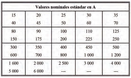 Como proteger contra sobrecorriente alimentadores y ramales eléctricos según NEC/NFPA/NTC2050. <strong><font color="E87D23">!!! PREMIUM !!!</font></strong> 11 Tabla 240.6(A) Valores nominales estándar en A para fusibles e interruptores automáticos de tiempo inverso