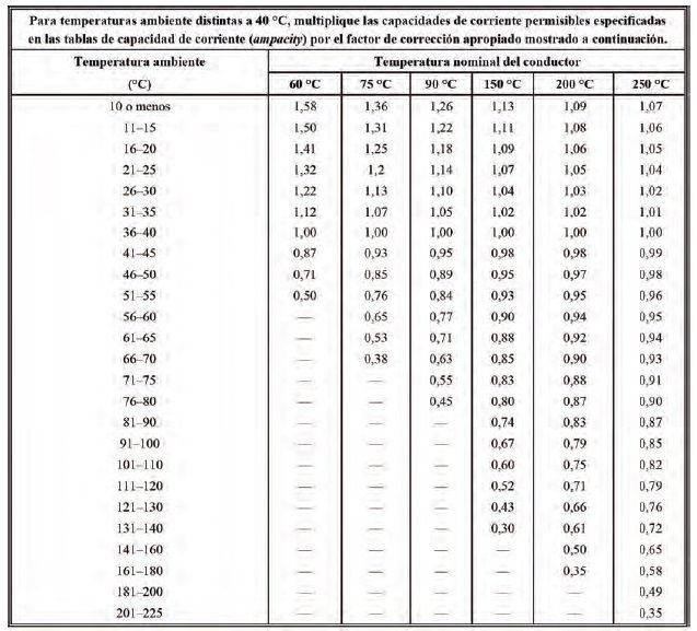 Como proteger contra sobrecorriente alimentadores y ramales eléctricos según NEC/NFPA/NTC2050. <strong><font color="E87D23">!!! PREMIUM !!!</font></strong> 9 Tabla 310.15(B) (2)(b) Factores de corrección de temperatura ambiente basados en 40 °C