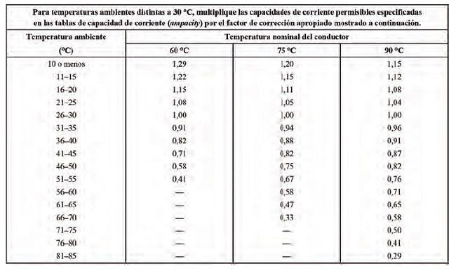 Como proteger contra sobrecorriente alimentadores y ramales eléctricos según NEC/NFPA/NTC2050. <strong><font color="E87D23">!!! PREMIUM !!!</font></strong> 8 Tabla 310.15(B)(2)(a) Factores de corrección de temperatura ambiente basada en 30 °C