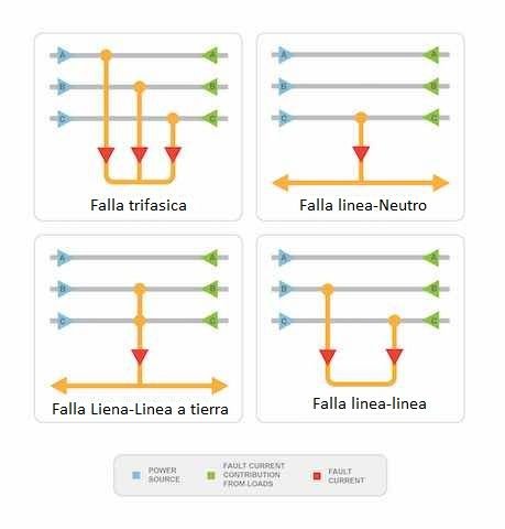 Como proteger contra sobrecorriente alimentadores y ramales eléctricos según NEC/NFPA/NTC2050. <strong><font color="E87D23">!!! PREMIUM !!!</font></strong> 1 Tipos de cortocircuito trifasico
