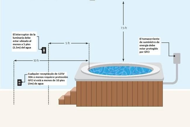 Guía básica para el diseño e instalación eléctrica de una casa según la NEC/NFPA70/NTC2050. <strong><font color="E87D23">!!! PREMIUM !!!</font></strong> 8 Tomacorrientes Spa y jacuzzi