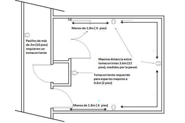 Guía básica para el diseño e instalación eléctrica de una casa según la NEC/NFPA70/NTC2050. <strong><font color="E87D23">!!! PREMIUM !!!</font></strong> 2 distribucion de tomacorreintes en areas de una casa 3.6m y 18.m