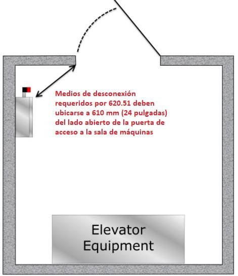 Como se diseña y realiza la instalación eléctrica de los ascensores según NEC/NFPA70/NTC2050. <strong><font color="E87D23">!!! PREMIUM !!!</font></strong> 3 medios de desconexión requeridos por 620.51 deben ubicarse a 610 mm (24 pulgadas) del lado abierto de la puerta de acceso a la sala de máquinas