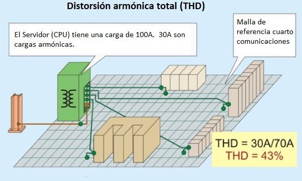 Calculo de distorsión armónica de corriente y voltaje (THDi, THDv, TDD) - IEEE 519. <strong><font color="E87D23">!!! PREMIUM !!!</font></strong> 7 Distorsion armonica total THD