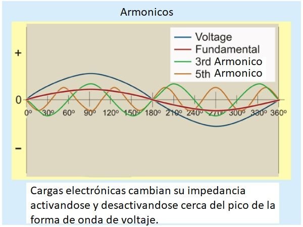 Calculo de distorsión armónica de corriente y voltaje (THDi, THDv, TDD) - IEEE 519. <strong><font color="E87D23">!!! PREMIUM !!!</font></strong> 3 Explicacion armonicos