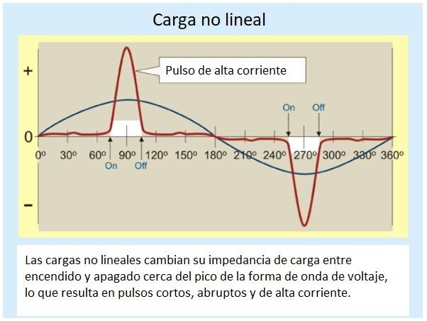 Calculo de distorsión armónica de corriente y voltaje (THDi, THDv, TDD) - IEEE 519. <strong><font color="E87D23">!!! PREMIUM !!!</font></strong> 2 Explicacion carga no lineal