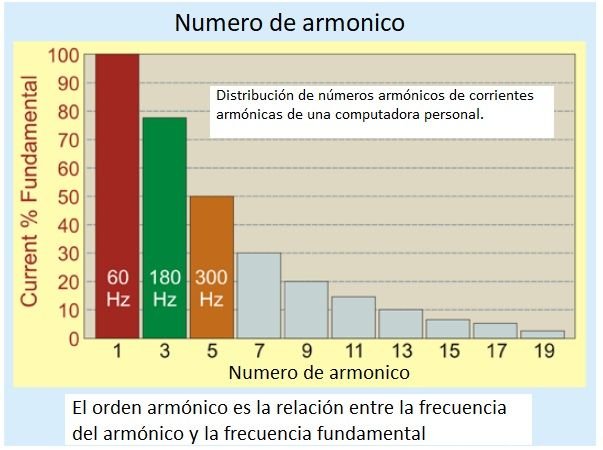 Calculo de distorsión armónica de corriente y voltaje (THDi, THDv, TDD) - IEEE 519. <strong><font color="E87D23">!!! PREMIUM !!!</font></strong> 4 Explicacion orden armonicos