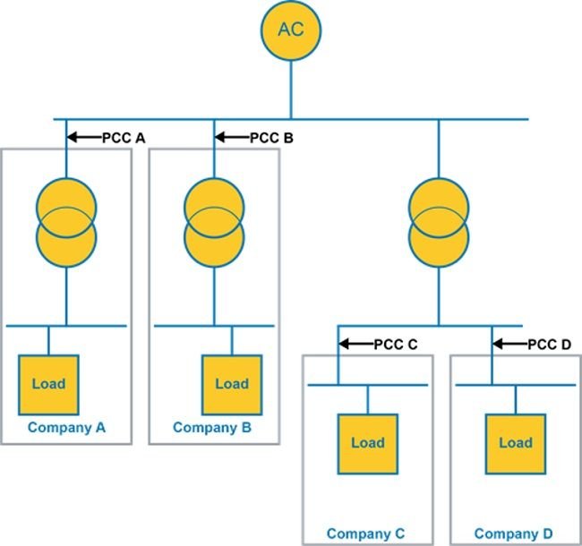 Calculo de distorsión armónica de corriente y voltaje (THDi, THDv, TDD) - IEEE 519. <strong><font color="E87D23">!!! PREMIUM !!!</font></strong> 13 Explicacion punto de acople comun
