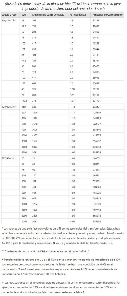 Calculo y Calculadora de Cortocircuito Básico método bus infinito o Punto a punto <strong><font color="E87D23">¡¡¡ PREMIUM !!!</font></strong> 16 Tabla No 1 impedancia transformadores y cortocircuito 1