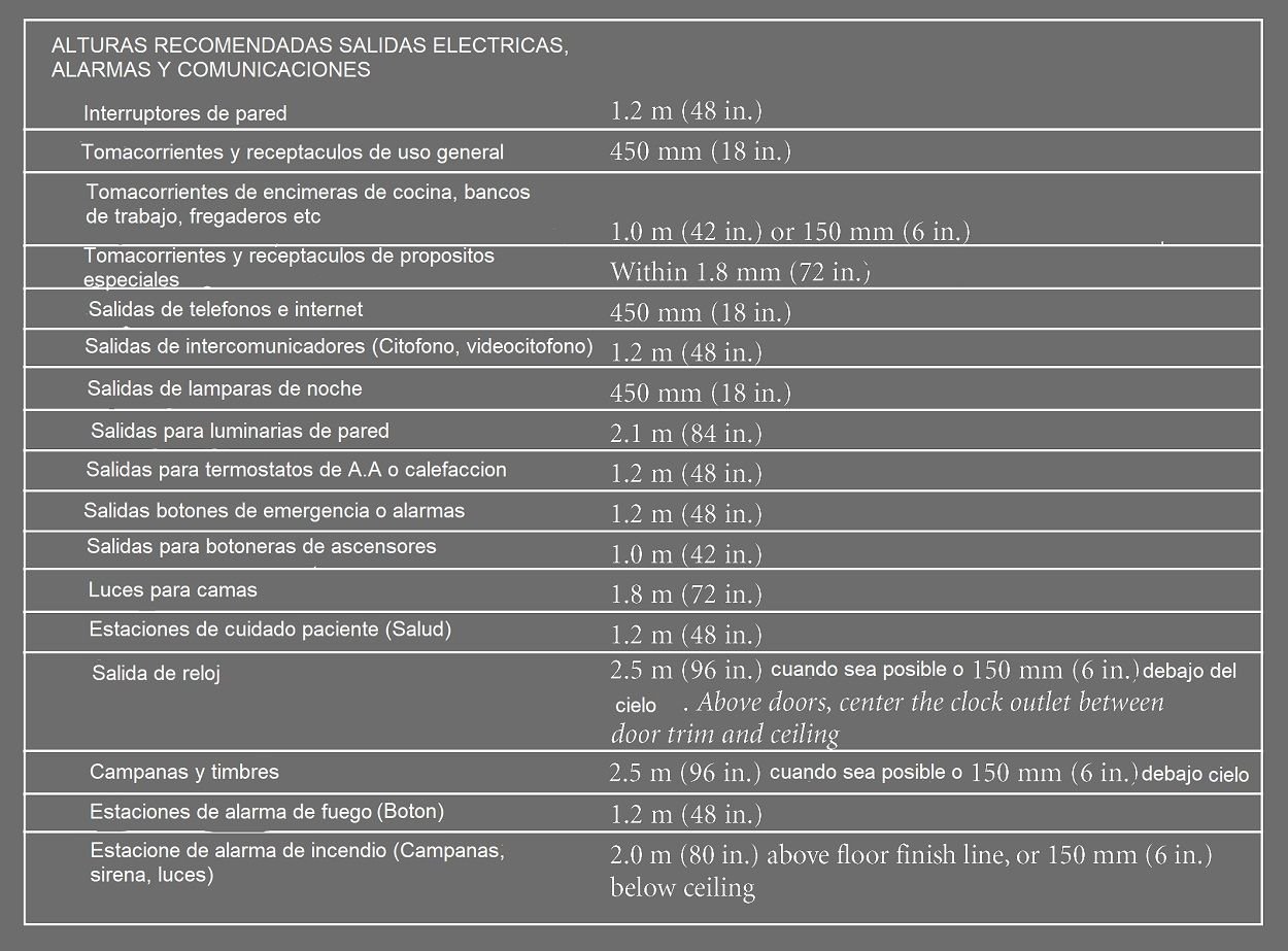 Altura de instalaciΓ³n de tomacorrientes e interruptores elΓ©ctricos 6 alturas recomendadas para instalacion de salidas electricas, comunicaciones, alarmas 3