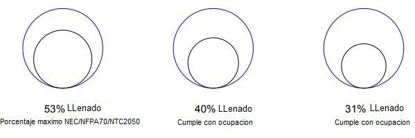Calculo de ocupación de conductores en tuberías: PVC, EMT, IMC, RMC, SCH 40/80, FMC, LT<strong><font color="E87D23">¡¡¡ PREMIUM !!!</font></strong> 3 Figura 1. NEC-NFPA70-NTC2050 porcentaje de llenado 2 u ocupacion de 1 conductor en tuberias electricas