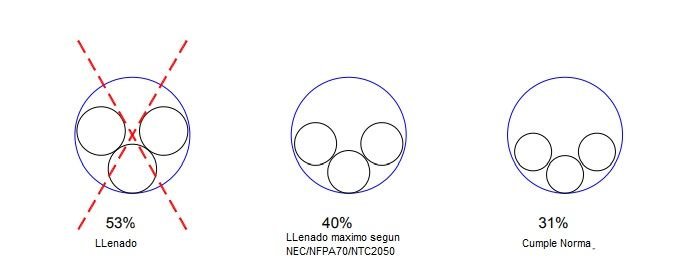Calculo de ocupación de conductores en tuberías: PVC, EMT, IMC, RMC, SCH 40/80, FMC, LT<strong><font color="E87D23">¡¡¡ PREMIUM !!!</font></strong> 5 Figura 3. LLenado maximo tuberia con tres conductores
