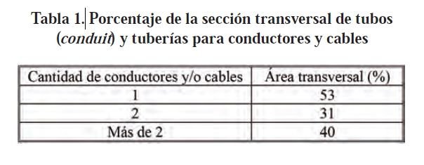 Calculo de ocupación de conductores en tuberías: PVC, EMT, IMC, RMC, SCH 40/80, FMC, LT<strong><font color="E87D23">¡¡¡ PREMIUM !!!</font></strong> 1 Tabla 1. NEC NFPA70 NTC2050 porcentaje de llenado u ocupacion de tuberias electricas