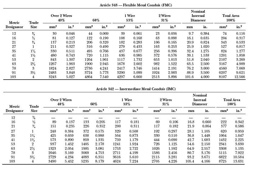 Calculo de ocupación de conductores en tuberías: PVC, EMT, IMC, RMC, SCH 40/80, FMC, LT<strong><font color="E87D23">¡¡¡ PREMIUM !!!</font></strong> 9 Tabla 2.1 Dimensiones y porcentaje de llenado tuberia FMC y IMC