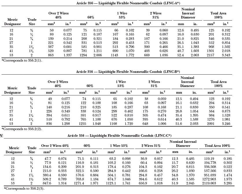 Calculo de ocupación de conductores en tuberías: PVC, EMT, IMC, RMC, SCH 40/80, FMC, LT<strong><font color="E87D23">¡¡¡ PREMIUM !!!</font></strong> 10 Tabla 2.2 Dimensiones y porcentaje de llenado tuberia LFNC A, B,C