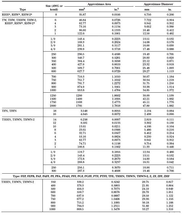 Calculo de ocupación de conductores en tuberías: PVC, EMT, IMC, RMC, SCH 40/80, FMC, LT<strong><font color="E87D23">¡¡¡ PREMIUM !!!</font></strong> 15 Tabla 3.1 Dimensiones de conductores