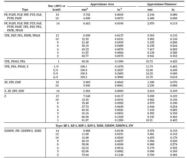 Calculo de ocupación de conductores en tuberías: PVC, EMT, IMC, RMC, SCH 40/80, FMC, LT<strong><font color="E87D23">¡¡¡ PREMIUM !!!</font></strong> 16 Tabla 3.2 Dimensiones de conductores