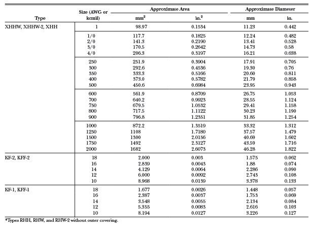 Calculo de ocupación de conductores en tuberías: PVC, EMT, IMC, RMC, SCH 40/80, FMC, LT<strong><font color="E87D23">¡¡¡ PREMIUM !!!</font></strong> 17 Tabla 3.3 Dimensiones de conductores