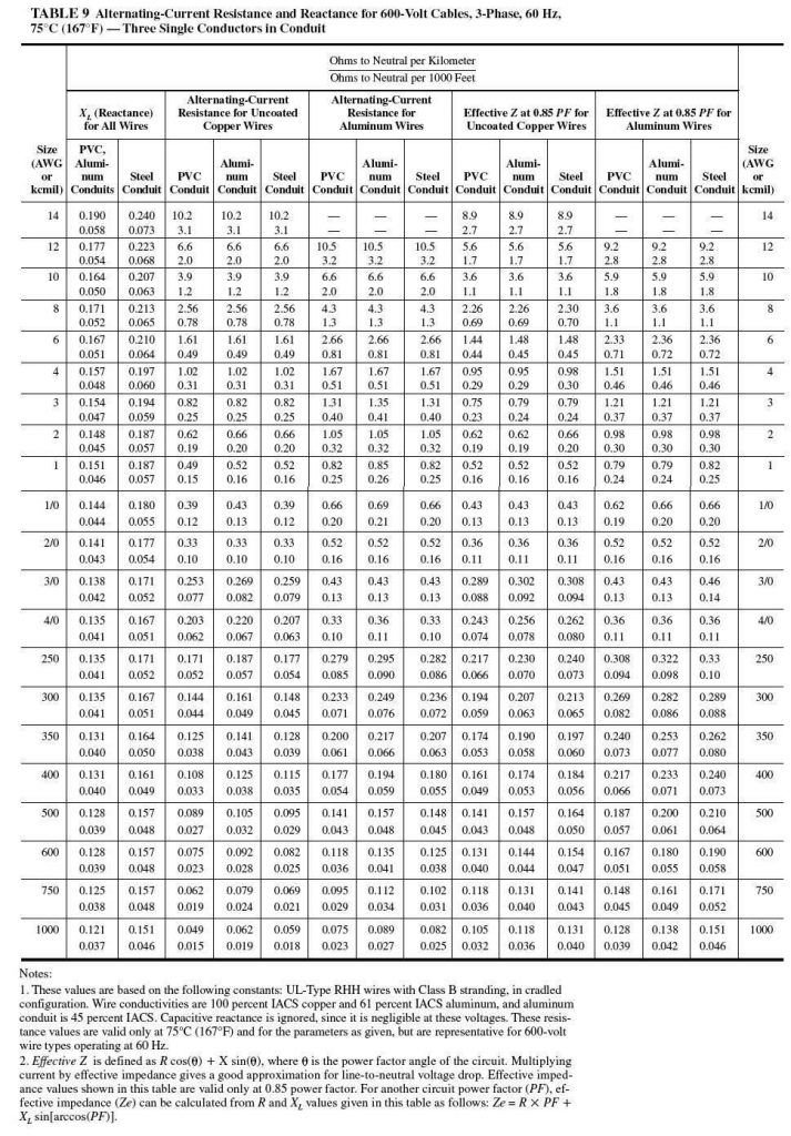 Caída de tensión o voltaje - Calculadora, formula, causas, efecto, solución, máxima admisible 5 Tabla 9 NEC/NFPA70/NTC2050