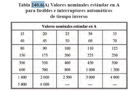Diseño y calculo eléctrico de bombas contra incendio<strong><font color="E87D23">¡¡¡ PREMIUM !!!</font></strong> 8 Tabla 240.6(A) Valores nominales estándar para fusibles e interruptores automáticos