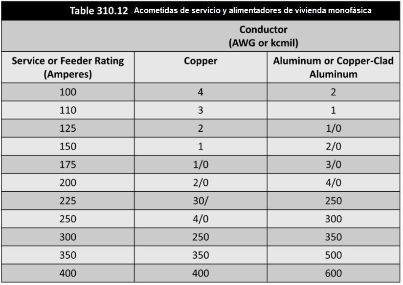 Cambios NEC/NFPA70 2020 residenciales mas importantes<strong><font color="E87D23">¡¡¡ PREMIUM !!!</font></strong> 9 acometidas y alimentadores monofasicos de viviendas