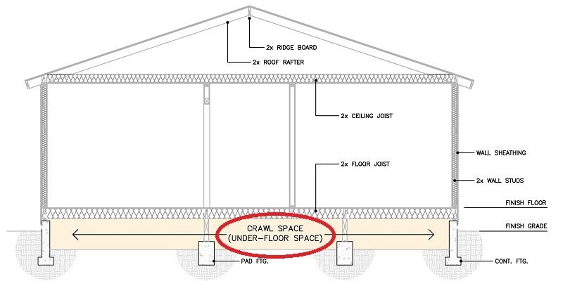 Cambios NEC/NFPA70 2020 residenciales mas importantes<strong><font color="E87D23">¡¡¡ PREMIUM !!!</font></strong> 5 espacio de rastreo Crawl space