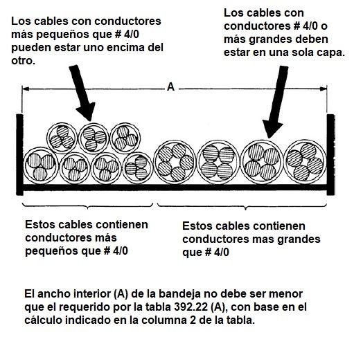 Cálculo y dimensionamiento de bandejas portacables o charolas eléctricas según NEC/NFPA70/NTC2050 <strong><font color="E87D23">¡¡¡ PREMIUM !!!</font></strong> 17 Figura 3. Calculo de ocupación bandeja multiconductores mayores y menores que 4/0