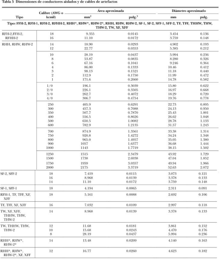 Calculo ocupación de ducto o canaleta eléctrica portacables <font color="E87D23">¡¡¡ PREMIUM !!!</font></strong> 4 Tabla 5 del Cap. 9 del NEC. Diámetro y área aproximada cables 1