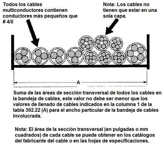Cálculo y dimensionamiento de bandejas portacables o charolas eléctricas según NEC/NFPA70/NTC2050 <strong><font color="E87D23">¡¡¡ PREMIUM !!!</font></strong> 16 Ejemplo de ocupación para cables multiconductores en bandejas portacables menores a 4/0