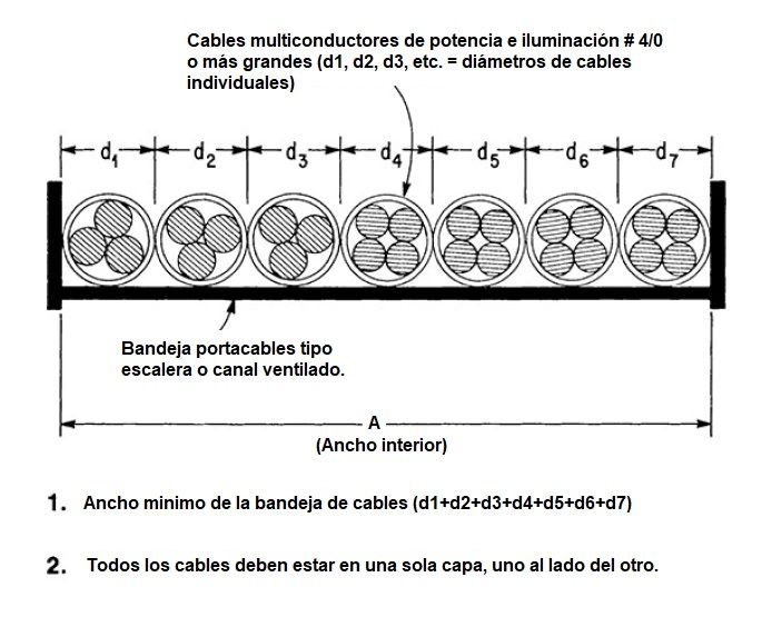 Cálculo y dimensionamiento de bandejas portacables o charolas eléctricas según NEC/NFPA70/NTC2050 <strong><font color="E87D23">¡¡¡ PREMIUM !!!</font></strong> 14 Figura 1. Ocupación cuando se tienen cables multiconductores 4/0 o mayores