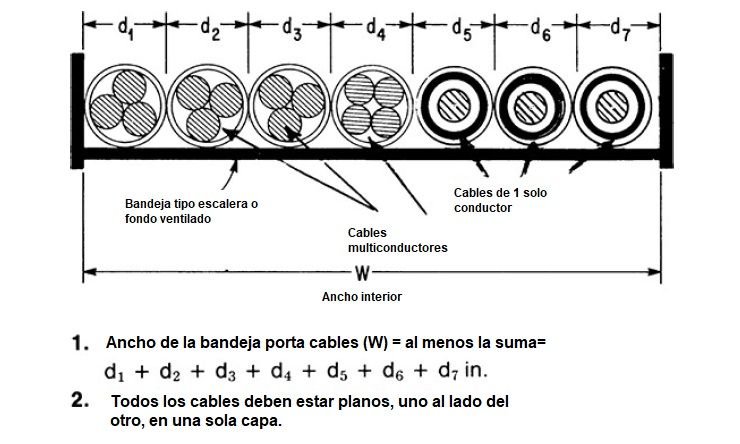 Cálculo y dimensionamiento de bandejas portacables o charolas eléctricas según NEC/NFPA70/NTC2050 <strong><font color="E87D23">¡¡¡ PREMIUM !!!</font></strong> 12 Figura 2. Ocupacion de cables de media y alta tension en bandejas portacables tipo escalera y fondo ventilado