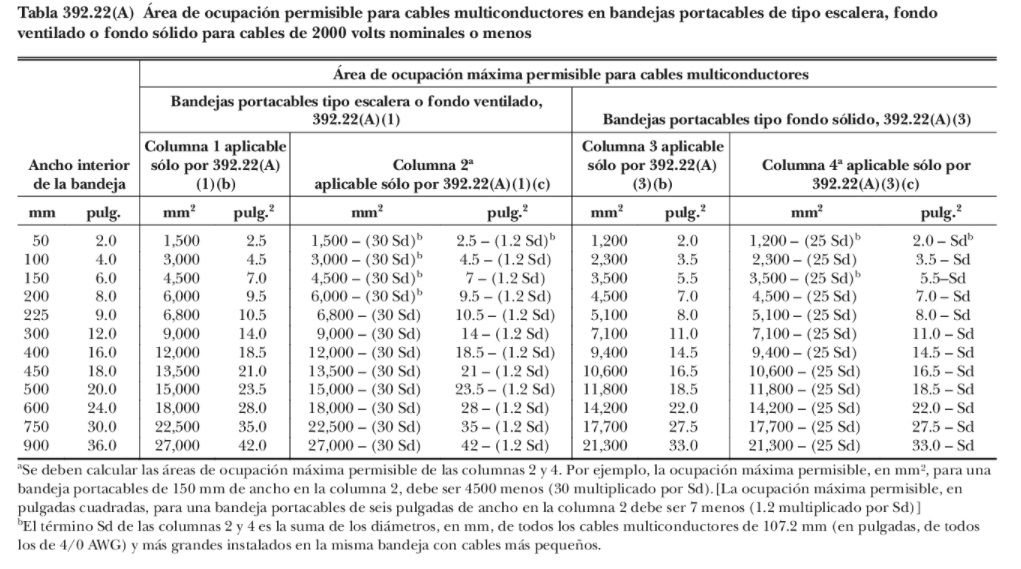 Cálculo y dimensionamiento de bandejas portacables o charolas eléctricas según NEC/NFPA70/NTC2050 <strong><font color="E87D23">¡¡¡ PREMIUM !!!</font></strong> 15 Tabla 392.22 (A) Ocupacion permisible para cables multiconductores en bandeja portacables