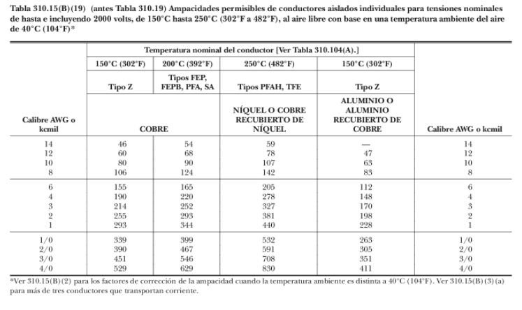 Capacidad de amperaje de cables en bandejas portacables eléctricas <strong><font color="E87D23">¡¡¡ PREMIUM !!!</font></strong> 3 Tabla de conduccion conductores electricos 31015B19