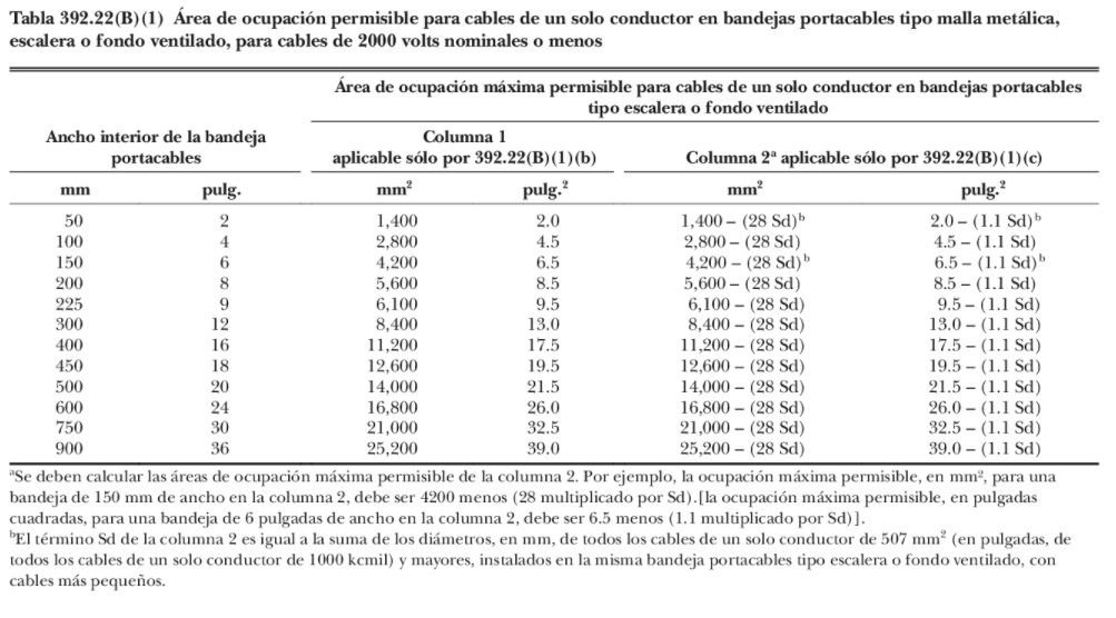 Cálculo y dimensionamiento de bandejas portacables o charolas eléctricas según NEC/NFPA70/NTC2050 <strong><font color="E87D23">¡¡¡ PREMIUM !!!</font></strong> 7 Table 392.22 (B) (1). Area de ocupacion permisible para cables de un solo conductor en bandejas portacables