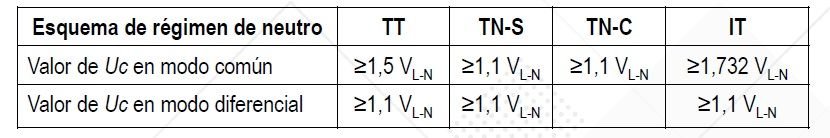 Como dimensionar y calcular un DPS según IEC <font color="E87D23">¡¡¡ PREMIUM !!!</font></strong> 7 IEC 60364 - 5 - 534 - Tablas de calculo de Uc