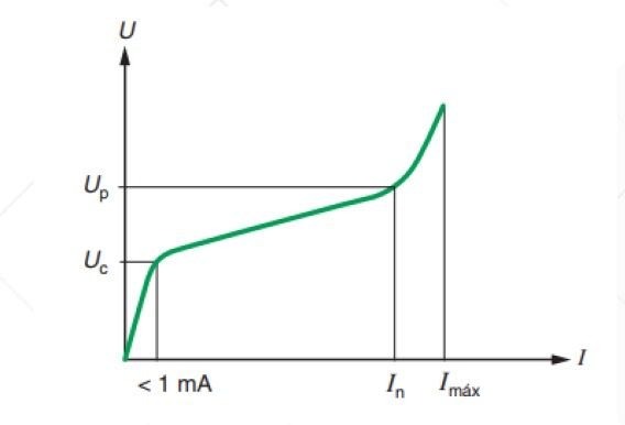 Como dimensionar y calcular un DPS según IEC <font color="E87D23">¡¡¡ PREMIUM !!!</font></strong> 4 Ic según norma menor 1mA
